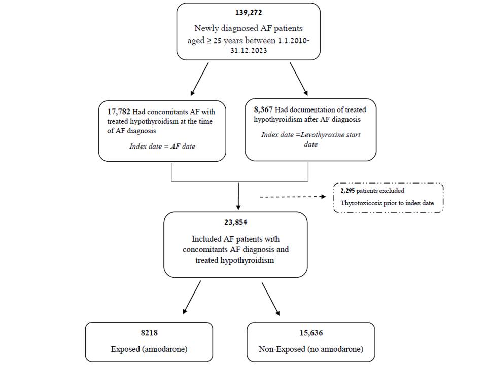 Flowchart for selection of study population