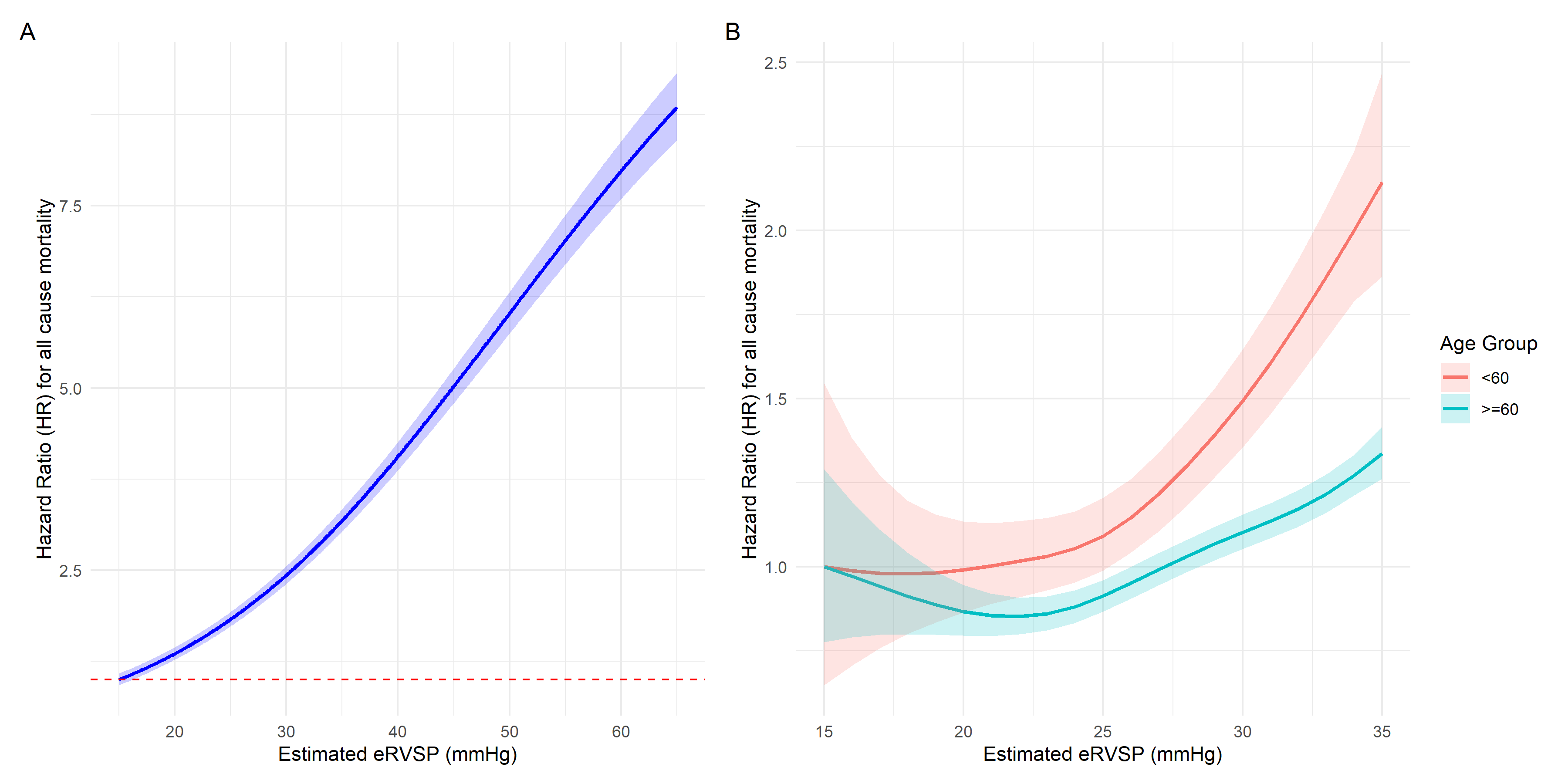  Figure 1–  eRVSP smooth HR cox regression analysis for all-cause mortality adjusted for gender, age >60, obesity, left ventricular ejection fraction, diastolic dysfunction and hypertension. The reference value (HR 1.0) was set at eRVSP 15mmHg. A: The entire study population. As can be seen in the graph, a rise in eRVSP within the normal range is associated with a rise in all-cause mortality. B: Patients with eRVSP in the normal range (<35mmHg) below and above the age of 60. As can be seen in the graph, change in eRVSP in patients under the age of 60 had a more pronounced effect on all-cause mortality. 