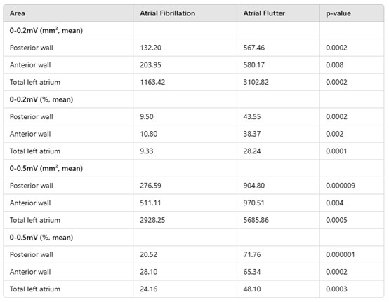 Table 1. Measurements of low-voltage areas (LVA) in the left atrium