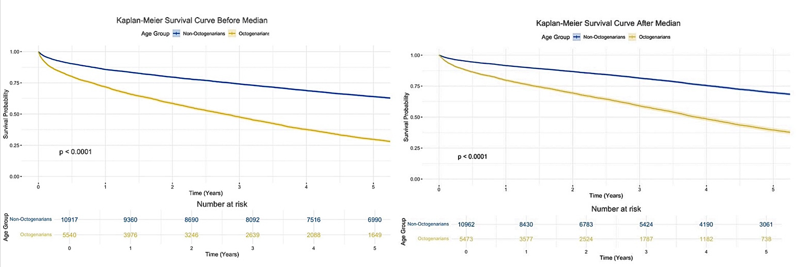 Figure: Adjusted Kaplan-Meier Curves Comparing Early vs Late Periods