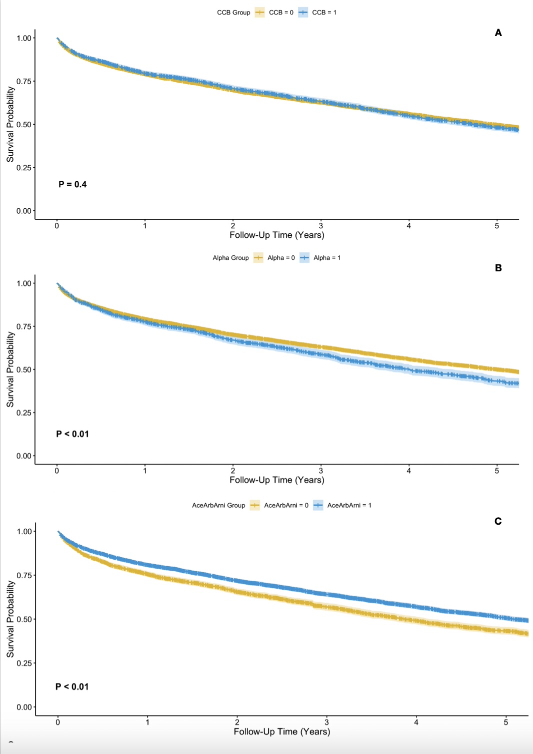 Figure: Adjusted IPTW Kaplan-Meier for CCB(A), Alpha Blockers(B) and RAASi(C) intake