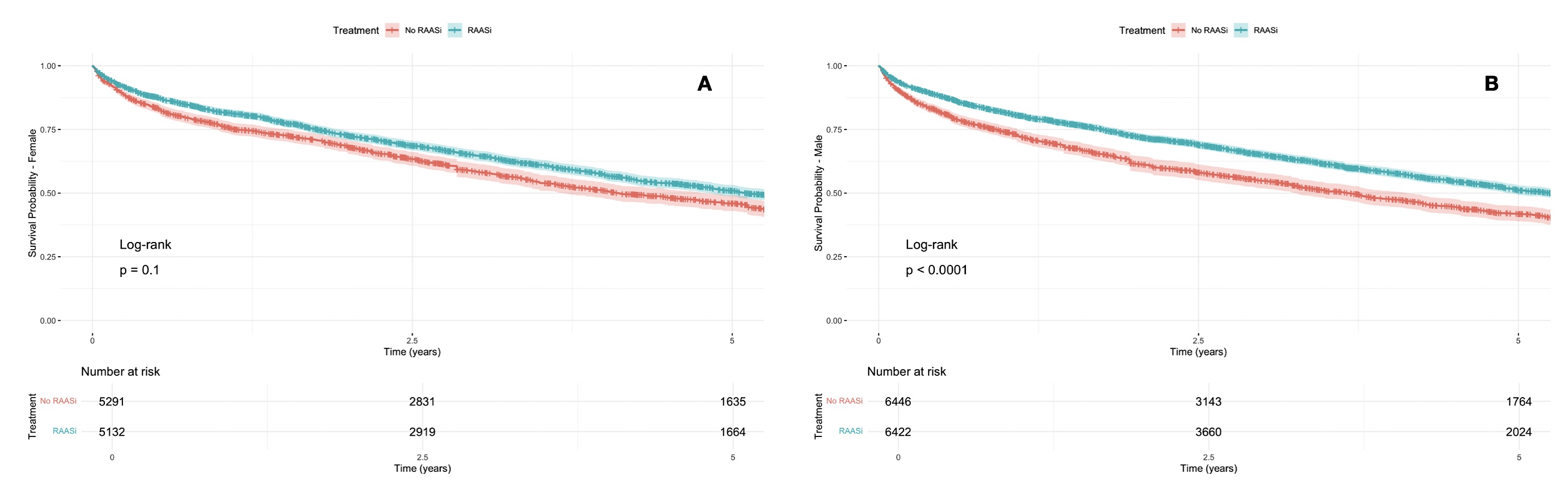 Figure: Inverse probability of treatment weighting based adjusted Kaplan Meier curves comparing RAASi use between women (A) and men (B).