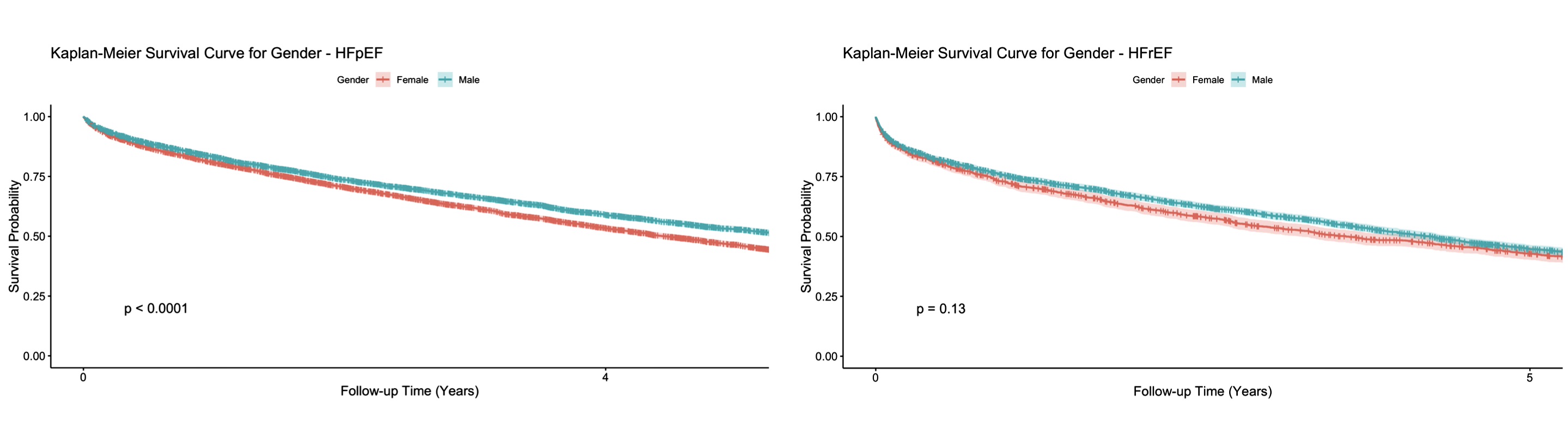 Kaplan Meier comparing men and women with HTN and HF subtypes