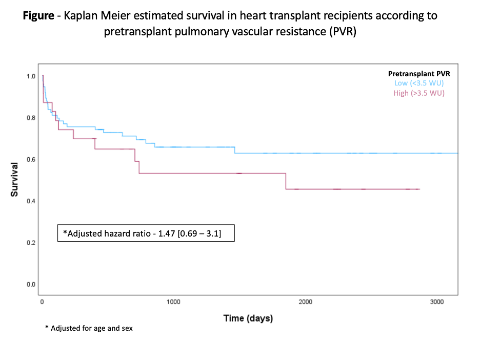 Figure: Kaplan Meier estimated survival in heart transplant recipients according to pretransplant pulmonary vascular resistance (PVR)