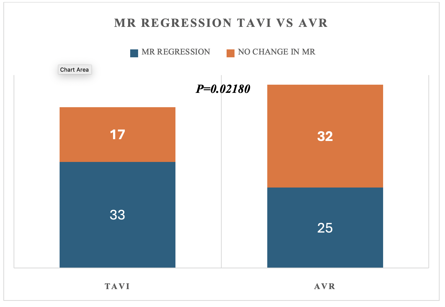 Comparison of MR Regression: TAVI vs. AVR