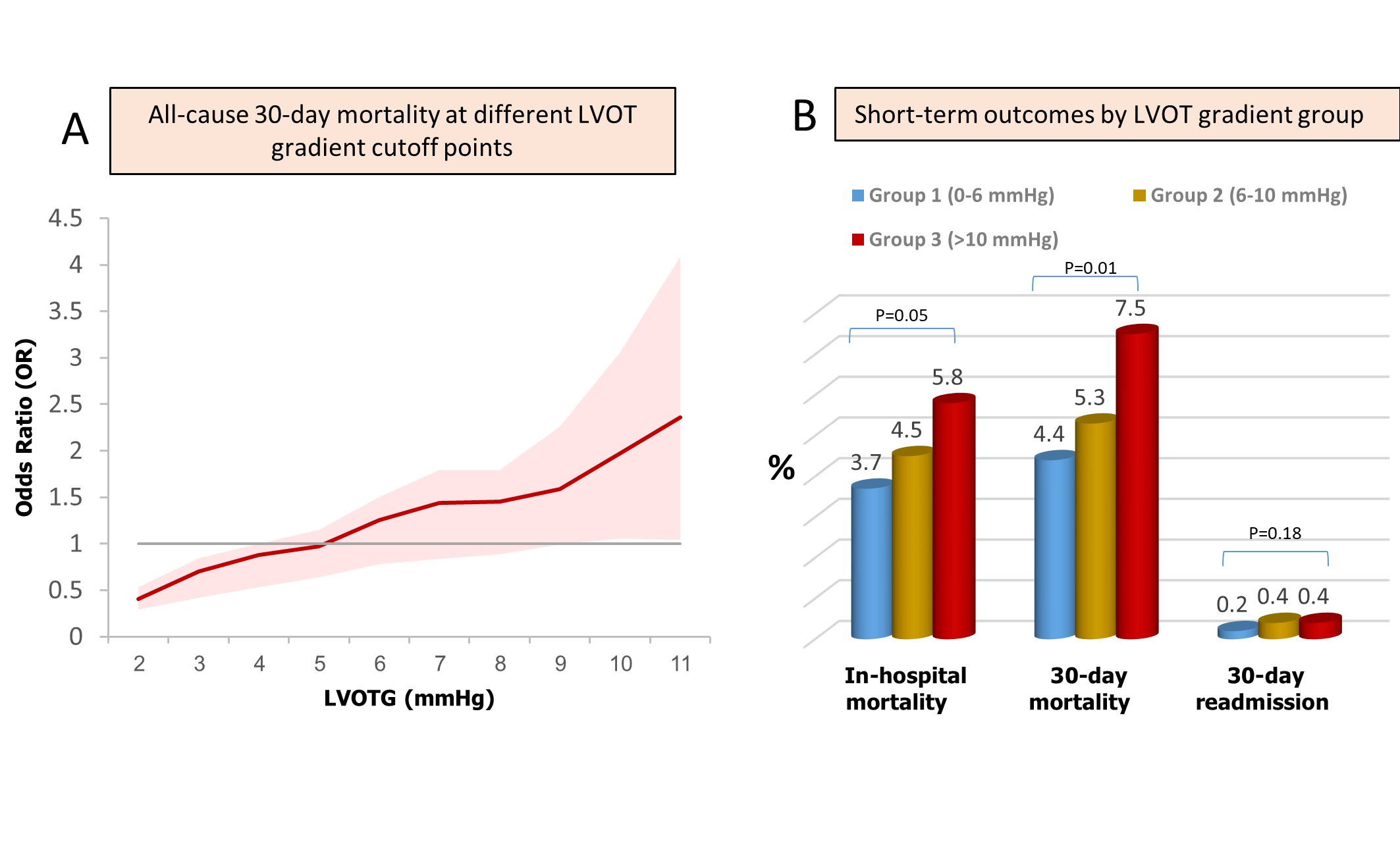 (A) All-cause 30-day mortality at different LVOT gradient cutoff points (B) Short-term outcomes by LVOT gradient group