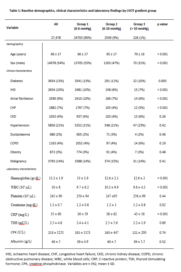 Table 1: Baseline demographics, clinical characteristics and laboratory findings by LVOT gradient group