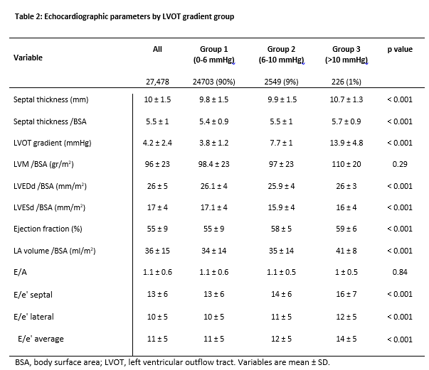 Table 2: Echocardiographic parameters by LVOT gradient group