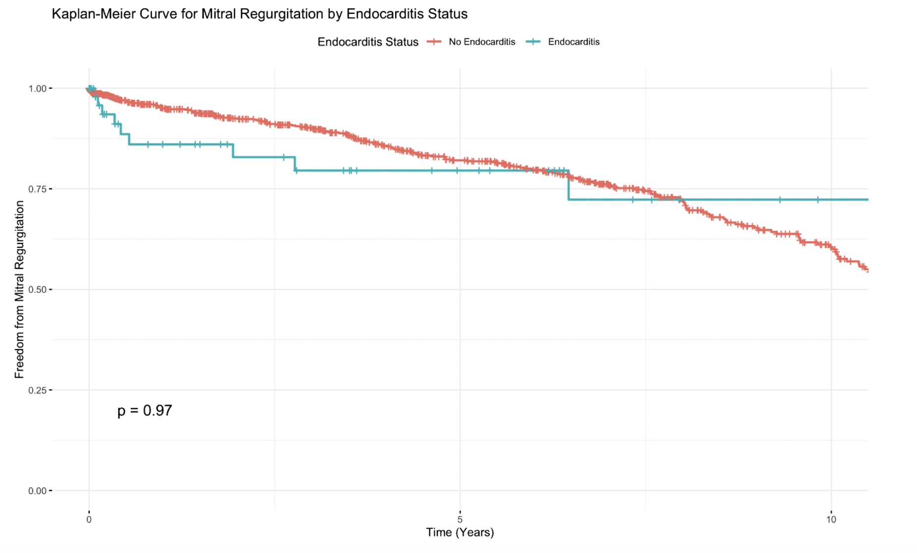 Unadjusted Kaplan Meier survival curve comparing mitral repair patients with endocarditis and without in relation to mitral regurgitation recurrence.