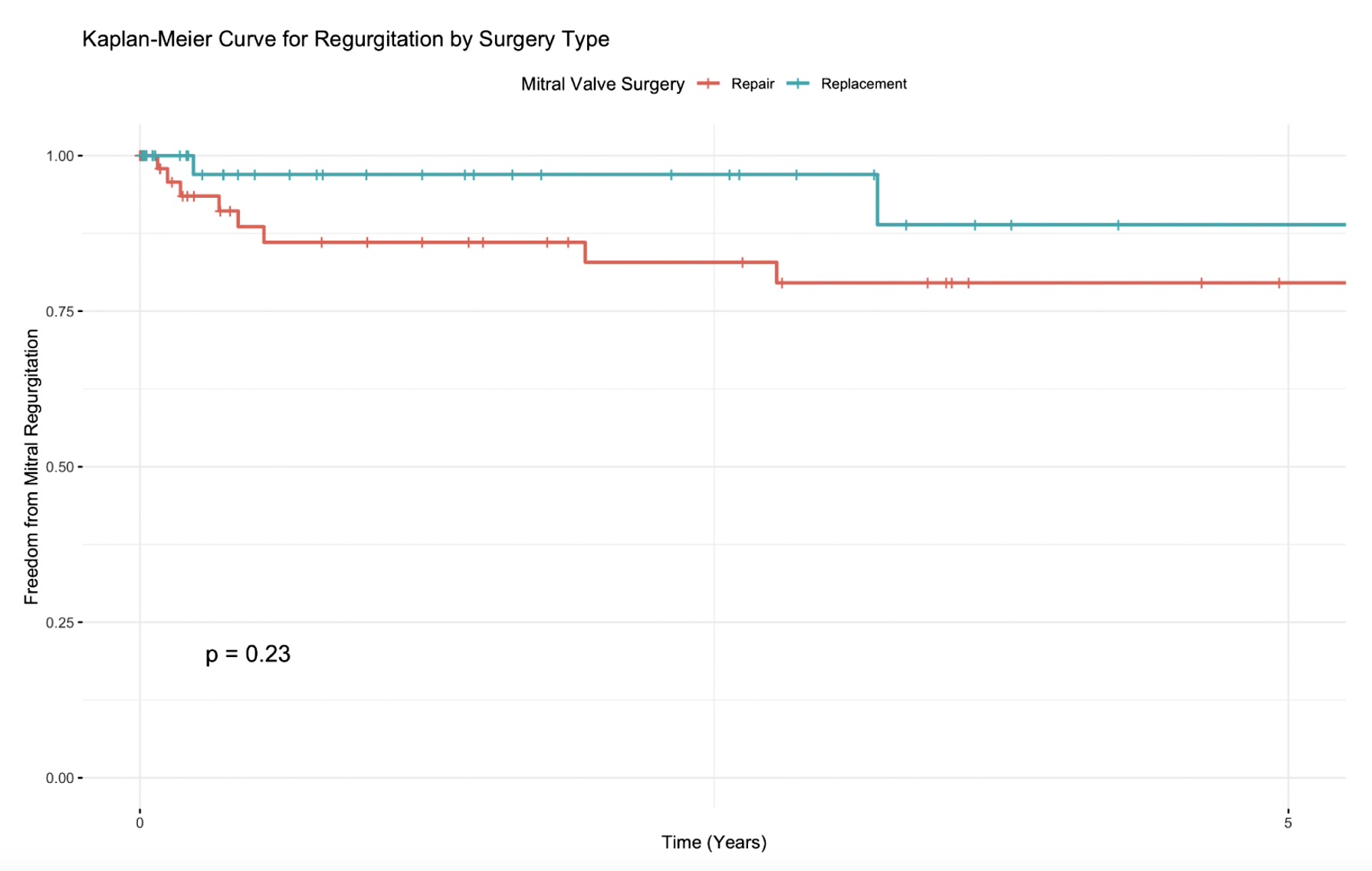 Kapalan-Meier plot comparing mitral replacement and repair among endocarditis patients relating to recurrence of mitral regurgitation.