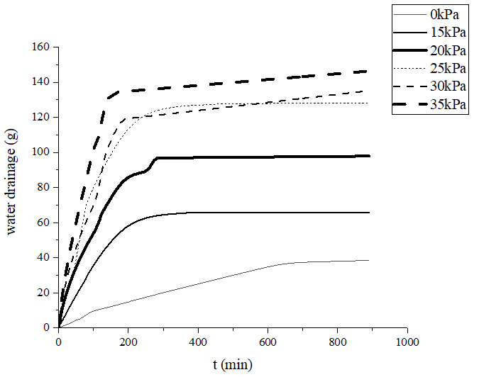 Fig.1 the efficiency of drainage under different pressures of pressed air bubbles