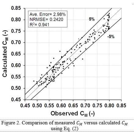 Figure 2. Comparison of measured C_M versus calculated C_M using Eq. (2)