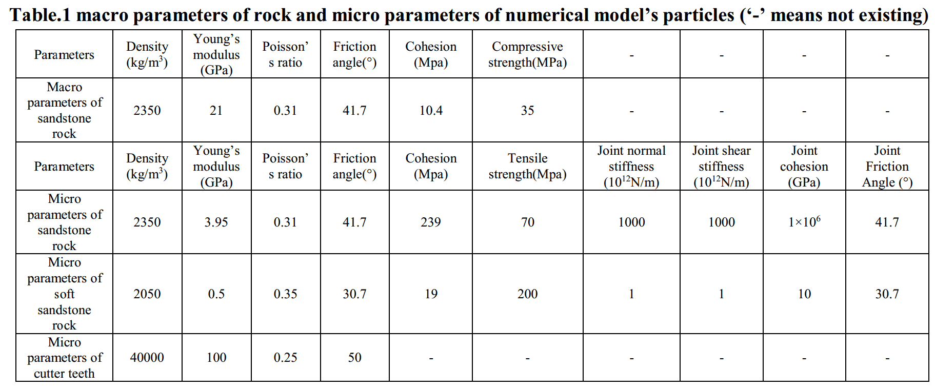 Table.1 macro parameters of rock and micro parameters of numerical model’s particles (‘-’ means not existing)