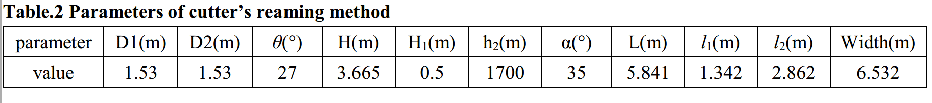 Table.2 Parameters of cutter’s reaming method