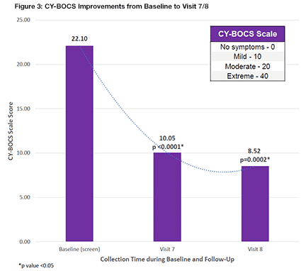 Figure 3: CY-BOCS Improvements from Baseline to Visit 7/8