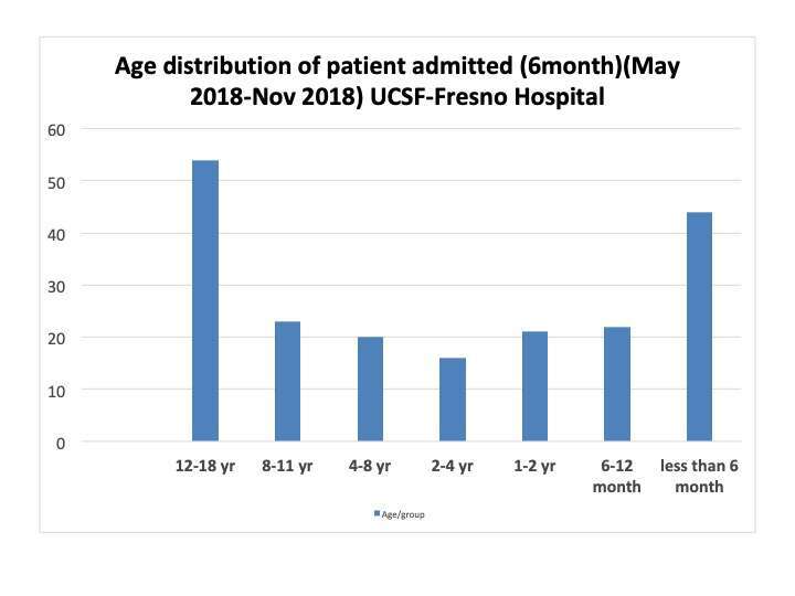 Age distribution of pediatric patients admitted