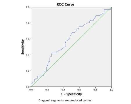 ROC Curve for CRP test