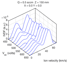 Fig. 2: The IVDF for different acceleration voltages holding fixed the mass flow rate Q.