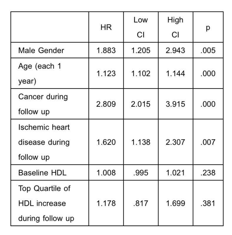 Hazard ration (HR) for all-cause mortality