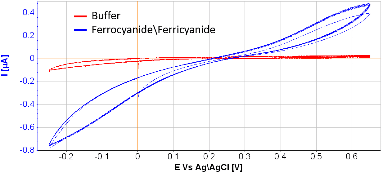 Figure 2: Electrochemical signal measured from either 10mM phosphate buffer saline (red curve) or 5mM ferrocyanide\ferricyanide in 10mM phosphate buffer saline solution (blue curve) by using the glassy-carbon microelectrode.