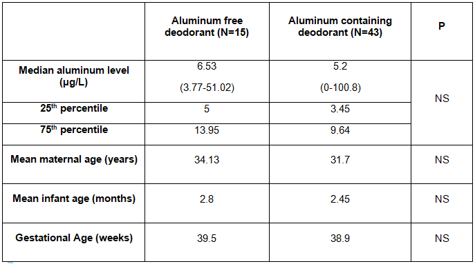 Table 1: Comparison between Aluminum containing group and  Aluminum free group