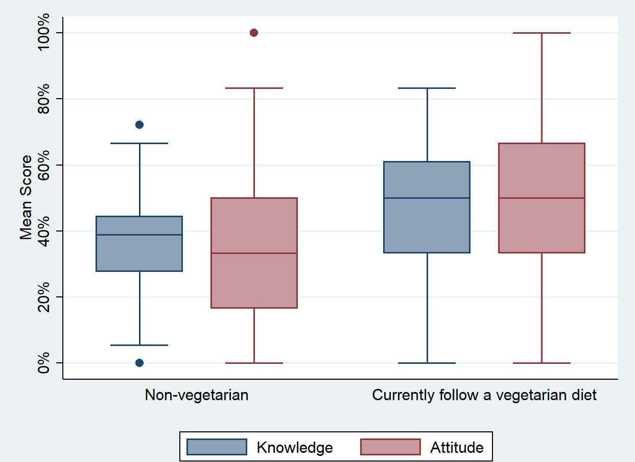 Mean knowledge and attitude scores of pediatricians, according to personal experience with a vegetarian diet 