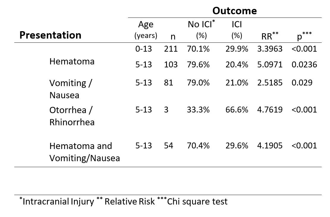 Frequency an relative risk for different clinical presentations