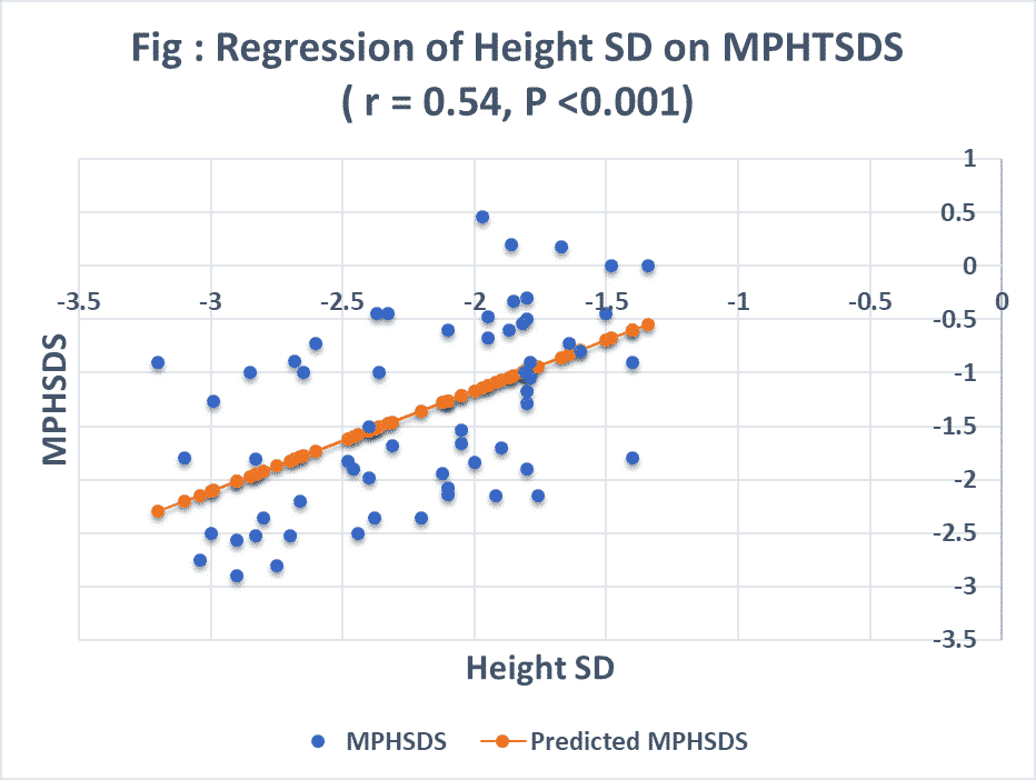Regression of Height SD on MPHSDS