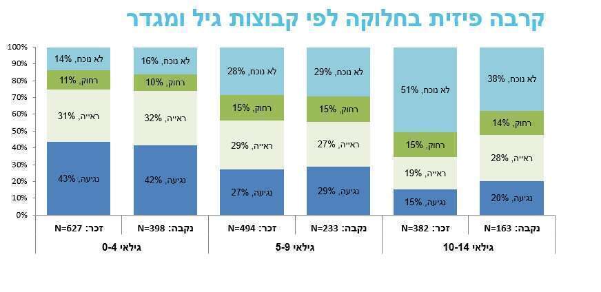 גרף 2