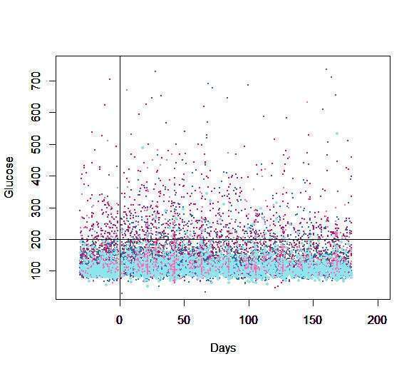 Figure 1: Glucose measurements in patients initiating immunotherapy (light blue – non-diabetic with no concomitant glucocorticoids; dark blue - non-diabetic, treated with glucocorticoids; light pink – diabetic patients without concomitant glucocorticoids, burgundy – diabetics treated with glucocorticoids).