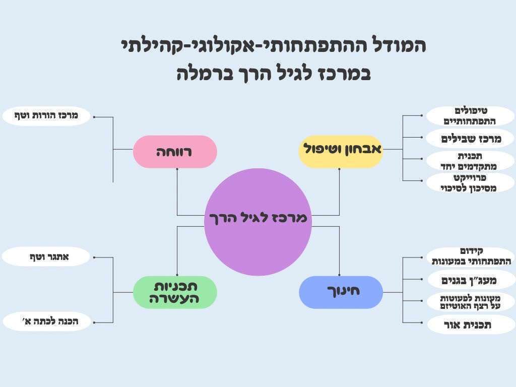 המודל ההתפתחותי-אקולוגי-קהילתי-בעיר רמלה