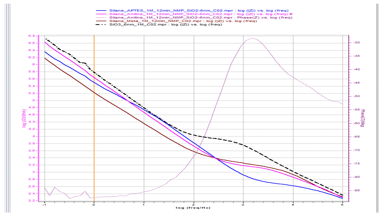 Fig 1.	EIS of high temperature SAM (NMP, 105C, 12min) on oxide 6 nm)/Si 