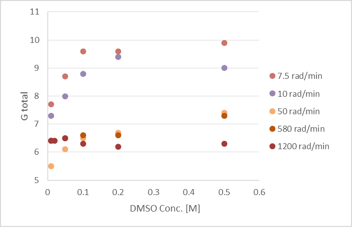 G total as a function of DMSO concentration at different dose-rates.