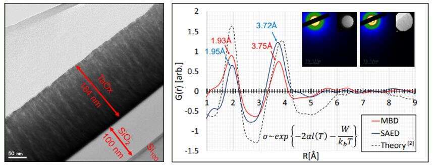 (left) - bright field TEM image of TaOx amorphous thin film sputter deposited with a 30%-Oxygen-flow. (right) radial distribution function curves of Ta2O5 based on micro-beam electron diffraction and selected area electron diffraction [5]. Conductivity 𝝈 is proportional to the hopping probability as 𝜶 is the decay length of the localized-electron wave function in r.s, W is the activation energy for hopping, and (𝑻) is the hopping length [3].