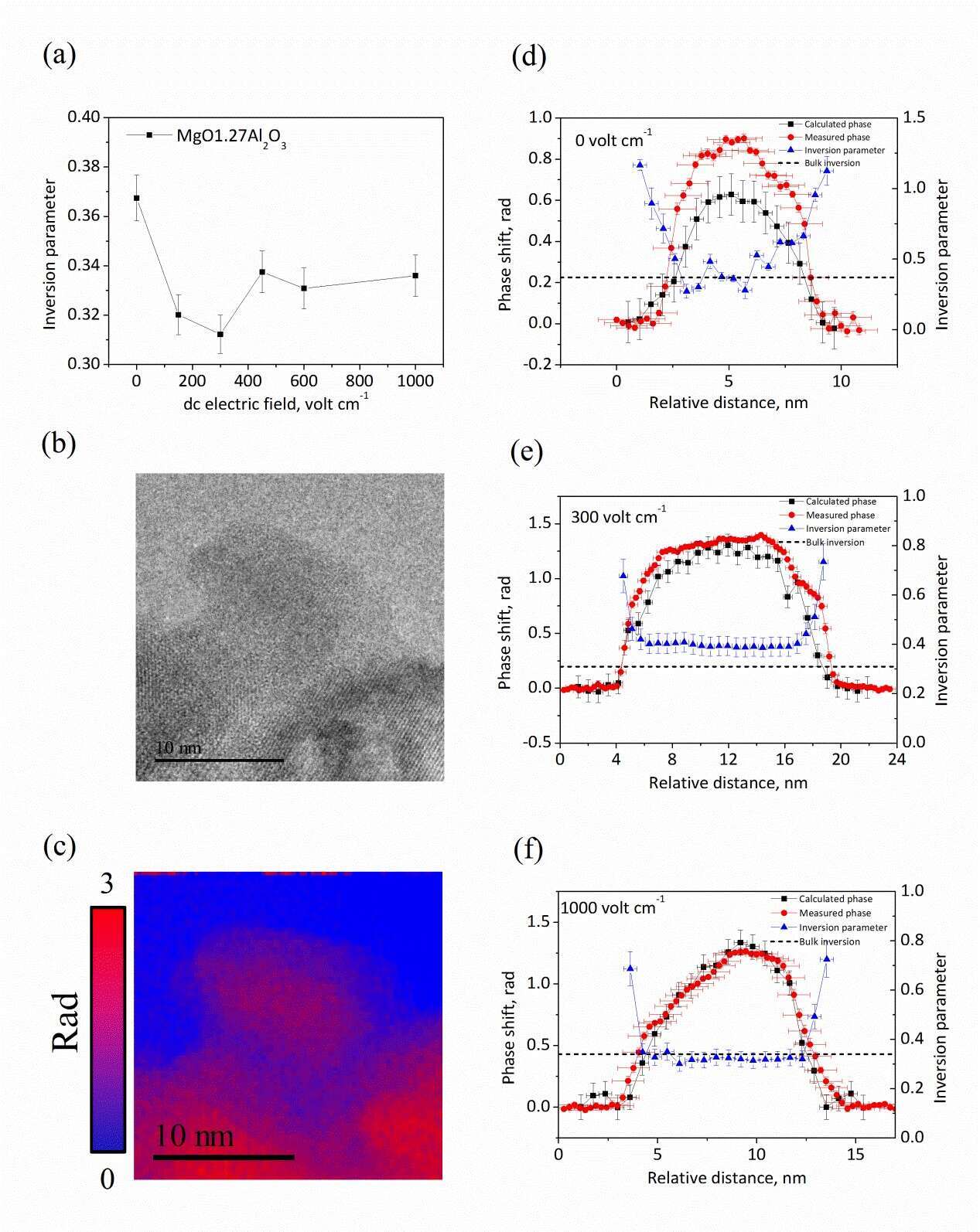 Figure 1. Inversion parameter of MgO•1.27Al2O3 subjected to dc-electric fields, up to 1000Vcm-1, and an annealing temperature of 870C (a), BF-TEM image (b) and phase-shift map of the electron wave as measured by EH (c) of as-synthesized MAS grains. Line profile values between grain surfaces of the inversion parameter (blue curves), measured phase-shift (red) and, phase-shift calculated from thickness contribution (black) after annealing at 870C without (d) and with applying an electric field: 300Vcm-1 (e) and 1000Vcm-1 (f)  