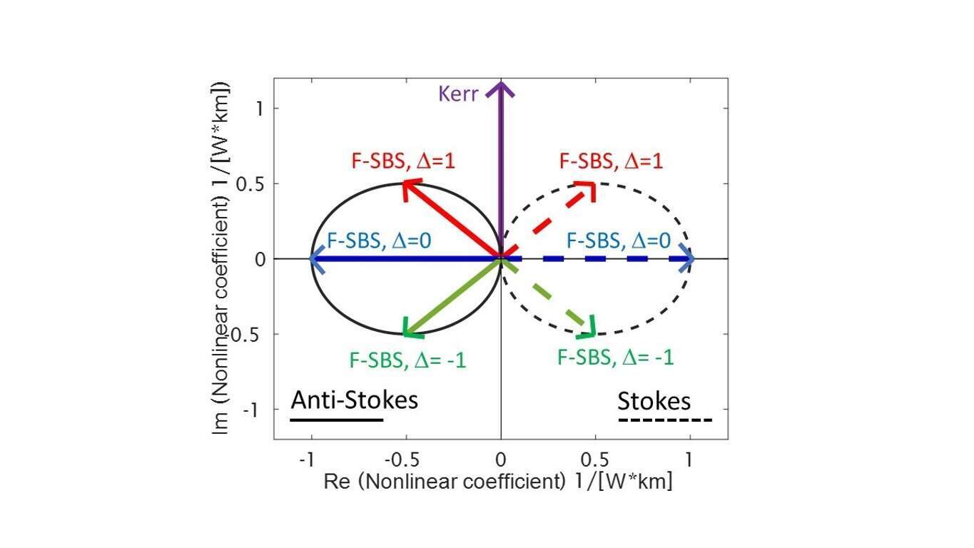 Distributed Analysis Of Nonlinear Wave Mixing In Fiber Due - 