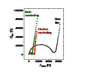 Impedance response of doped (red and green) and non-doped film (gray).