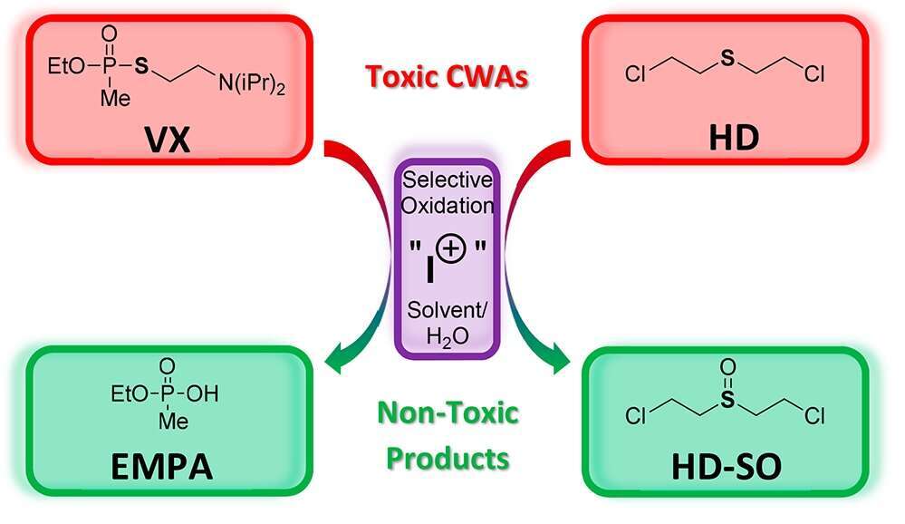 Detoxification of CWAs with electrophilic iodine