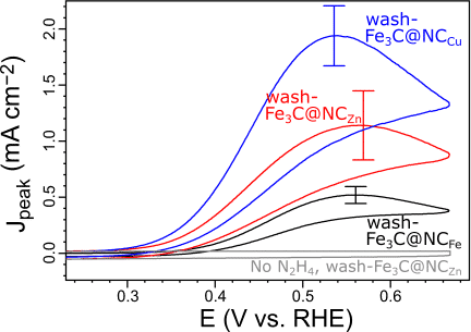 Cyclic voltammetry of average HzOR. 10 mV s−1, 1 M KOH, 20 mM hydrazine.