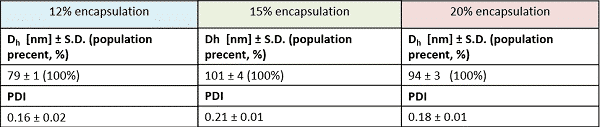 Table 1. Properties of CBD-loaded nanoparticles (12%, 15% and 20% w/w), as characterized by DLS.  