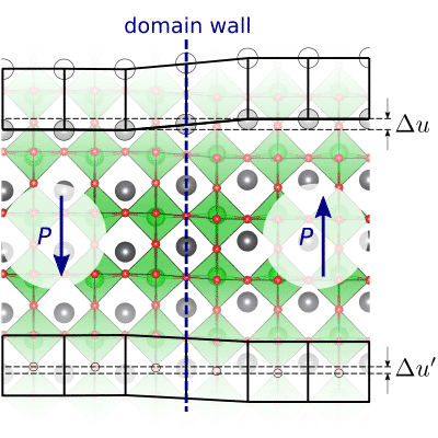 Atomic structure of a ferroelectric domain wall, showing the polarization P in each domain, and two possible choices of the elastic offset.