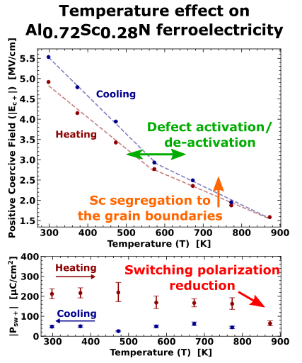 Coercive field and switching polarization versus temperature for Al0.72Sc.28N deposited on platinum electrode.