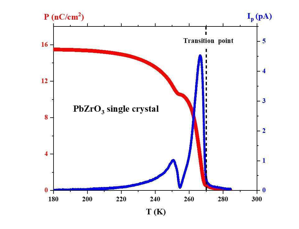 The pyroelectric effect at low temperatures in PbZrO3