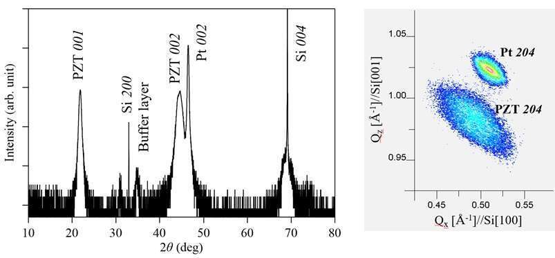 Fig. 1 XRD pattern and RSM of PZT thin film grown on the ZrO2-buffered substrate.