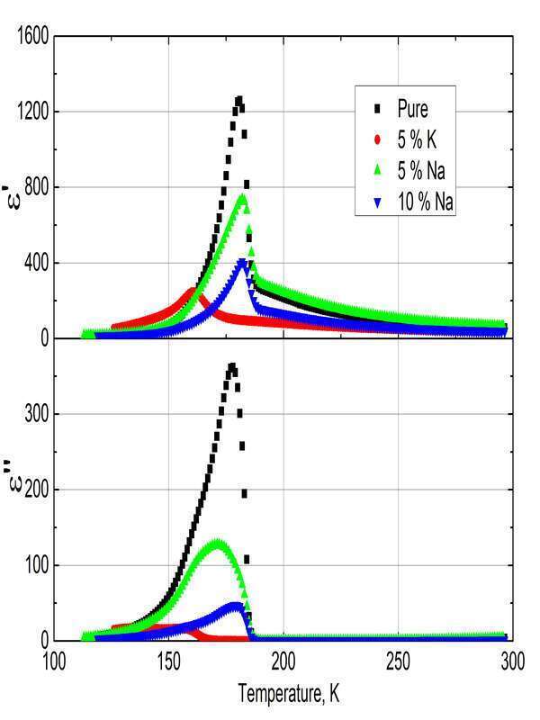 Figure 1 Temperature dependence of complex dielectric permittivity of [NH4][Zn(HCOO)3] crystal measured along the c-axis.
