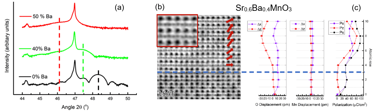 Figure 1. (a) XRD of selected SBMO thin films. (b) ABF-STEM image of an Sr0.6Ba0.4MnO3 epitaxial film, observed along the 〈110〉 direction. (c) Average atomic displacements of O and Mn, and deduced polarization components (x: in-plane direction, z: out-of-plane direction).