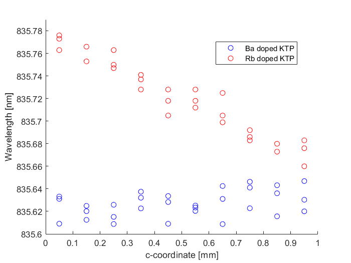 Phase matching wavelength shift through the thickness of crystals exchanged with Ba- and Rb-ions on the c- polar face (z = 0).