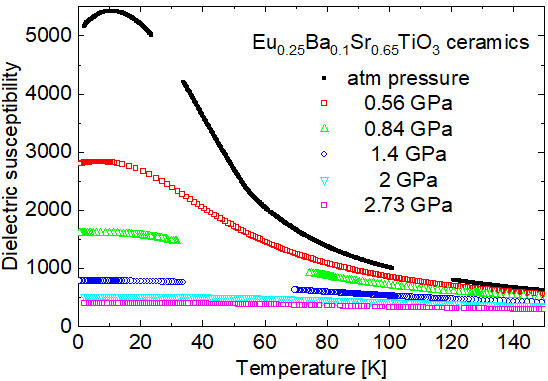 Temperature dependence of dielectric permittivity of Eu0.25Ba0.1Sr0.65TiO3 ceramics measured at various hydrostatic pressures.