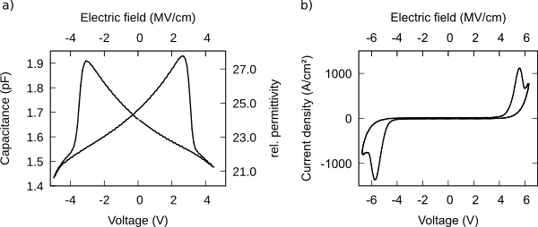 a) C-V loop and b) J-V loop demonstrating full ferroelectric switching of a Pt/AlScN(10 nm)/Pt capacitor deposited on a SiO2/Si template.