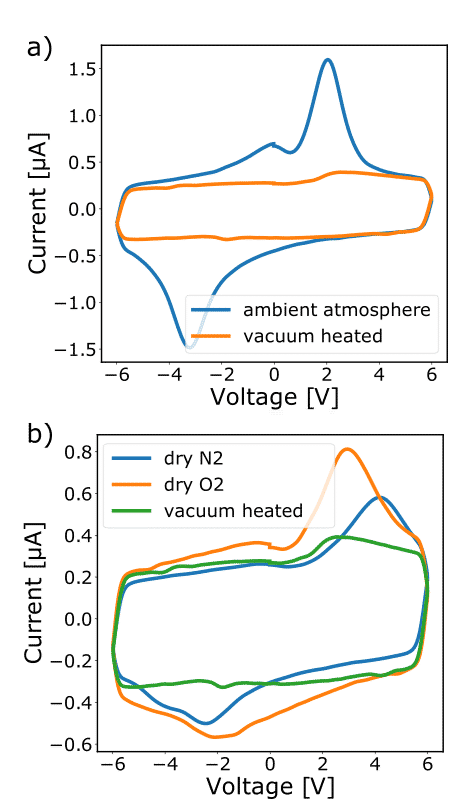 Figure 1: a) Measured current in ambient atmosphere and vacuum. b) Measured current in dry oxygen and nitrogen atmosphere. 